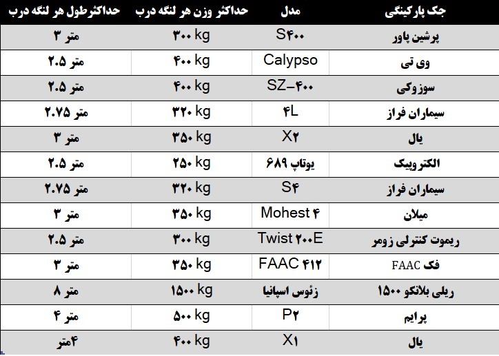 جدول مشخصات انواع جک پارکینگی بر اساس میزان قدرت و توان جابه جایی عرض درب